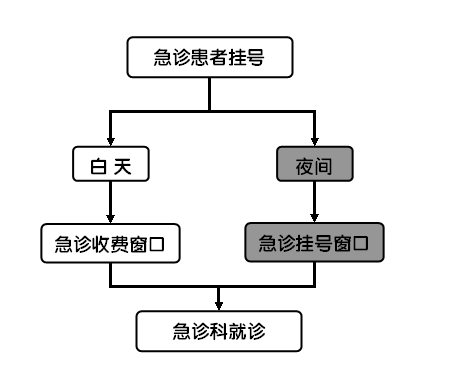 急诊患者就诊流程.png