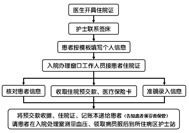 门诊患者入院流程.png